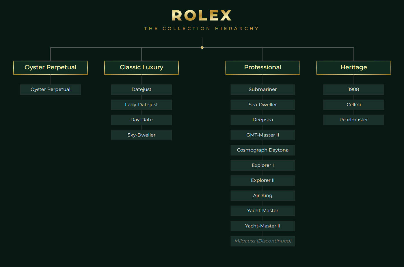 Rolex Collections Guide: Iconic Models Explained